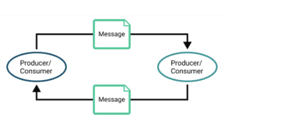 Diagram flow showing producer/consumer process message to producer/consumer
