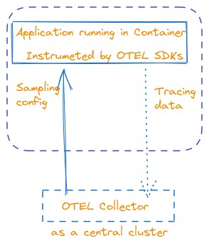 Diagram flow showing how application running in container instrumented by OTEL SDKs, tracing data to OTEL Collector and sampling config to the application