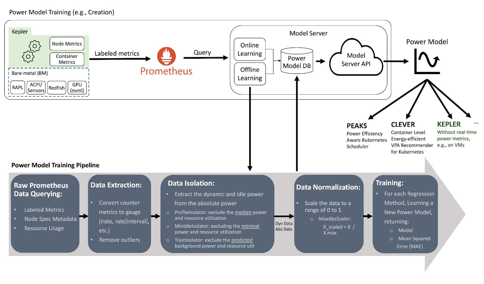 Diagram flow showing Kepler power model training architecture