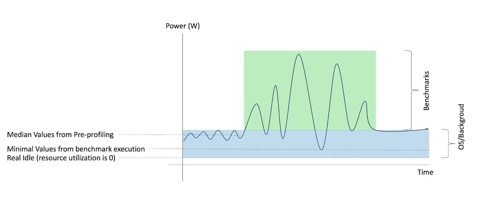 Flow chart showing benchmarks performance