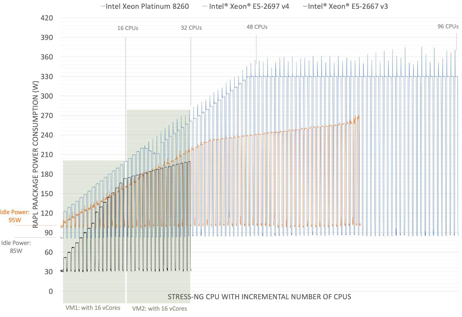 Diagram chart showing pre-trained power models limitation