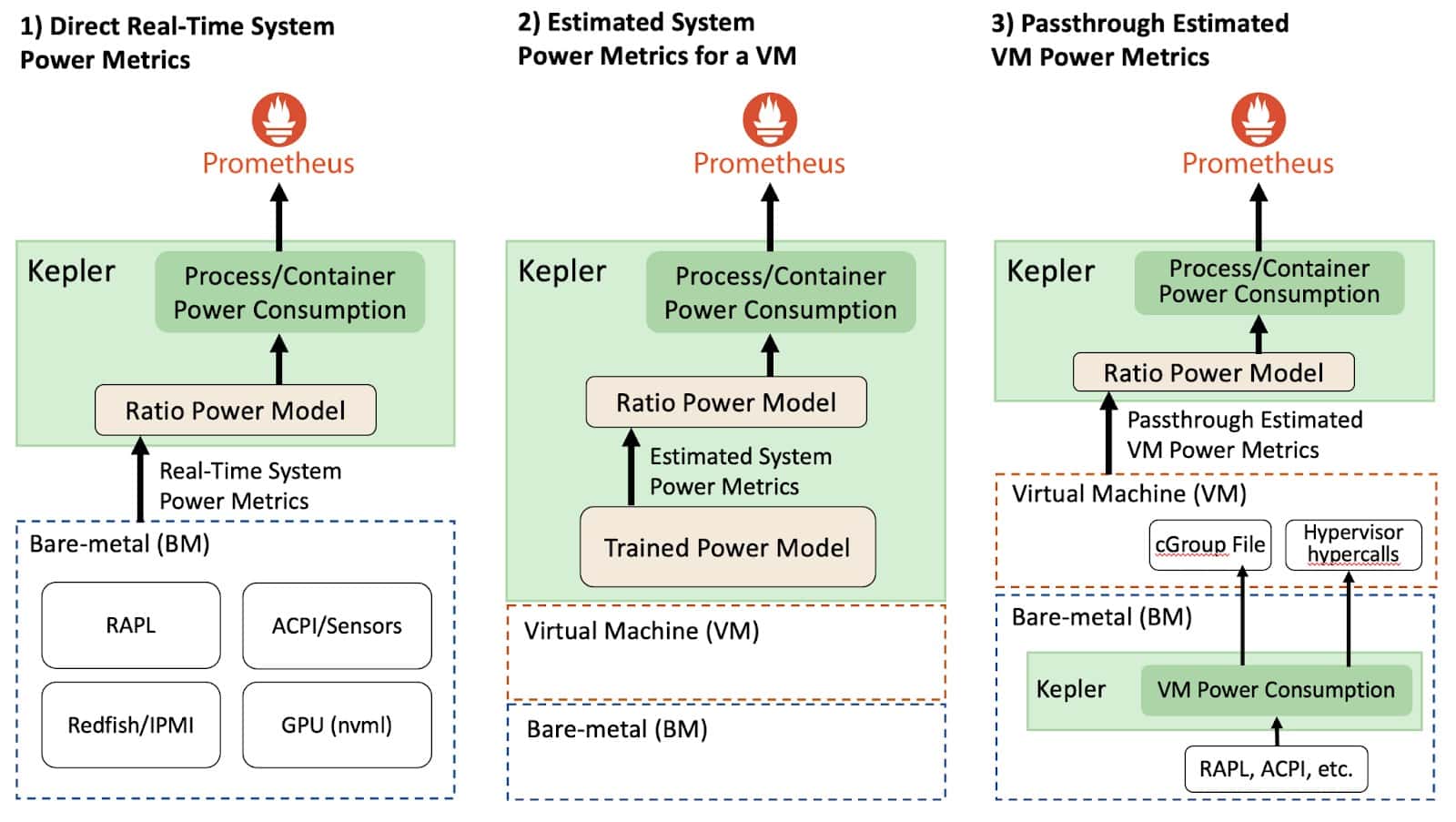 Diagram flow showing sample on collecting system power consumption - VMS versus BMs