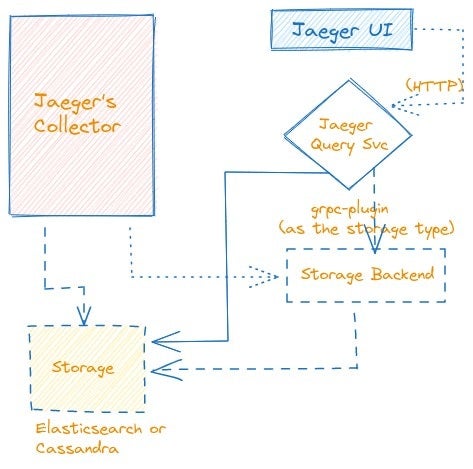 Diagram flow showing Jaeger Collectors work together with other components