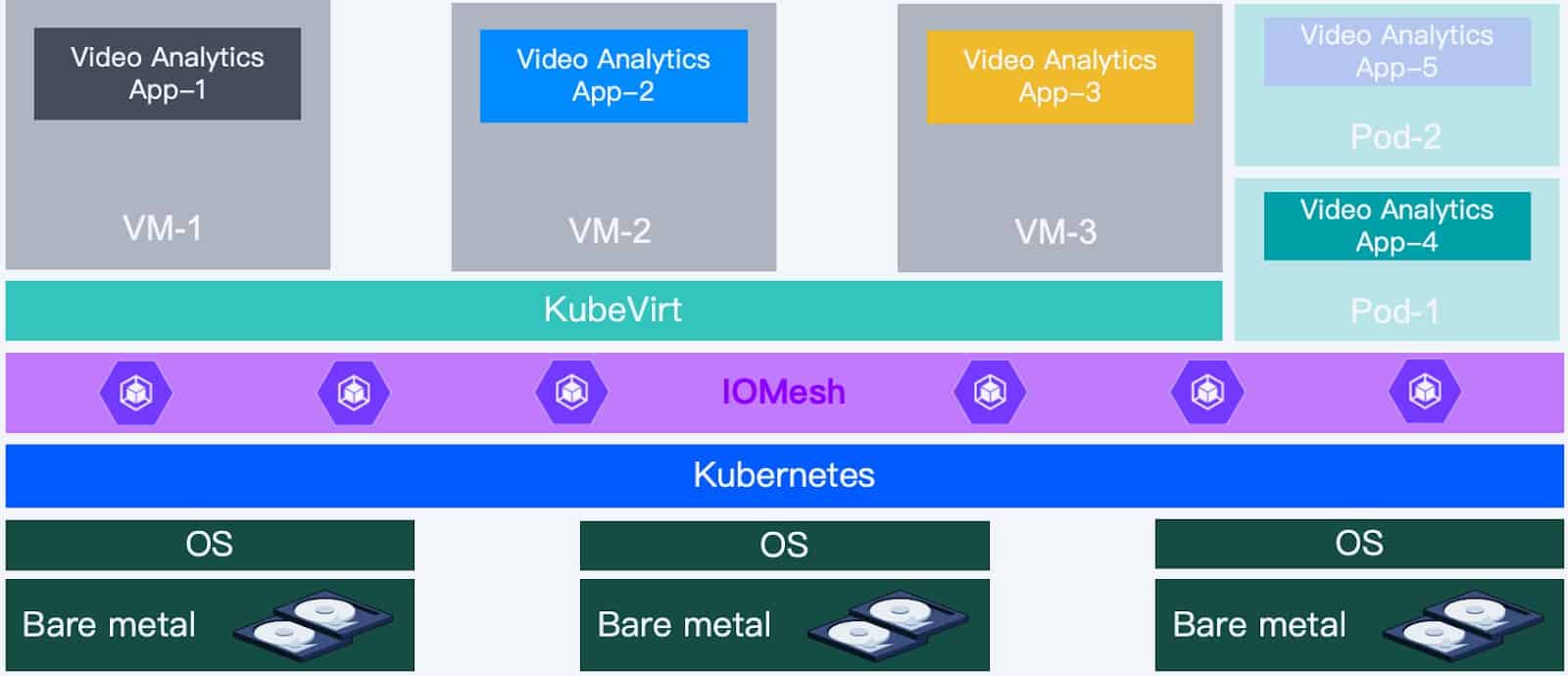 Diagram showing case study of A video technological research company is developing offline video rendering services, with core applications running on VMs (Windows + Linux) and containers in KubeVirt. 