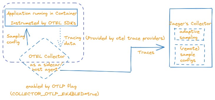 Diagram flow showing process for application running in container instrumented by OTEL SDKs