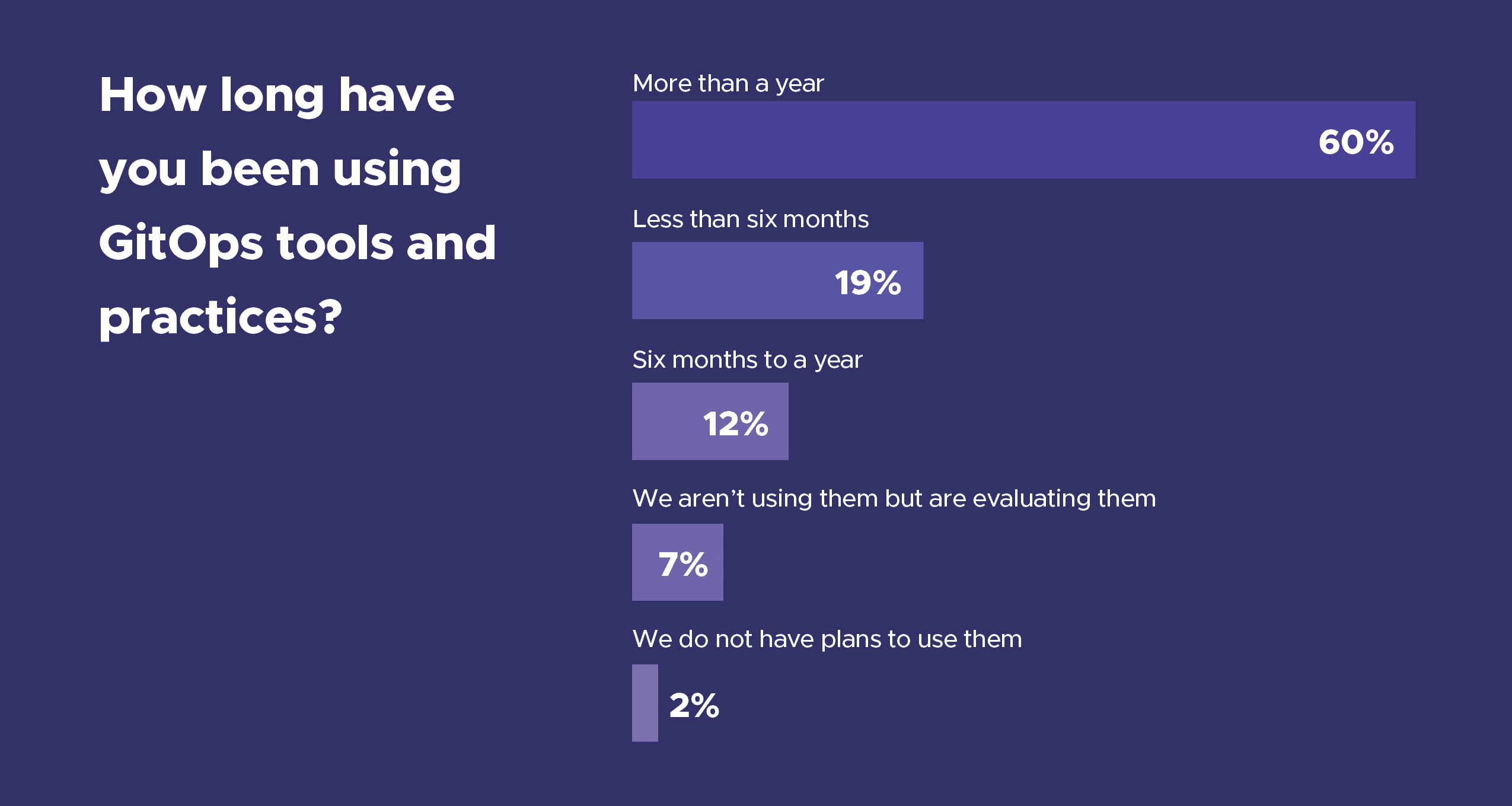 Bar chart showing respondent's respond towards question "How long have you been using GitOps tools and practices?" 60% of respondents chose "more than a year" while 2% chose "we do not have plans to use them"