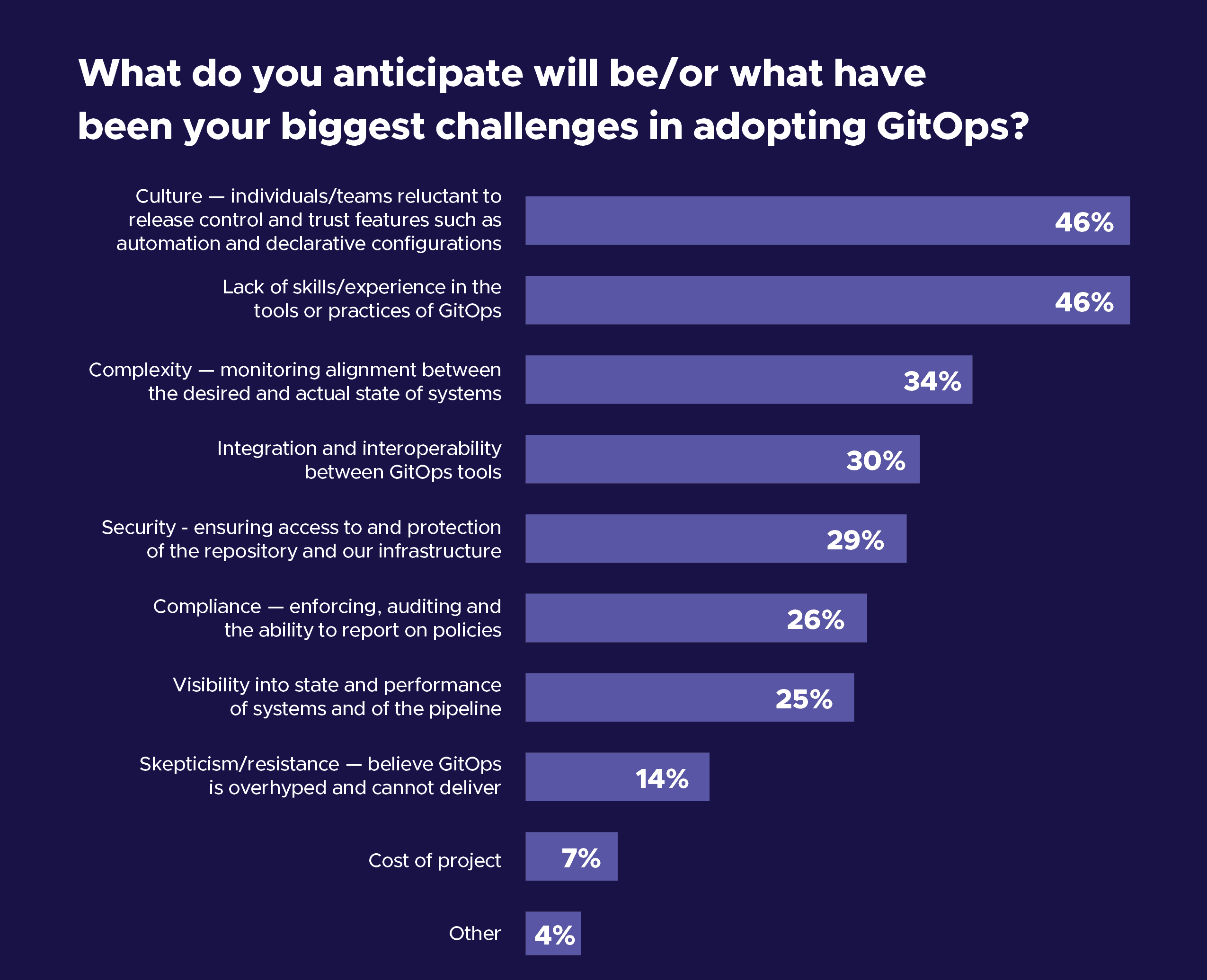 Bar chart showing respondent's respond towards question "What do you anticipate will be/or what have been your biggest challenges in adopting GitOps?" 46% chose "culture - individuals/teams reluctant to release control and trust features such as automation and declarative configurations" and "lack of skills/experience in the tools or practices of GitOps"