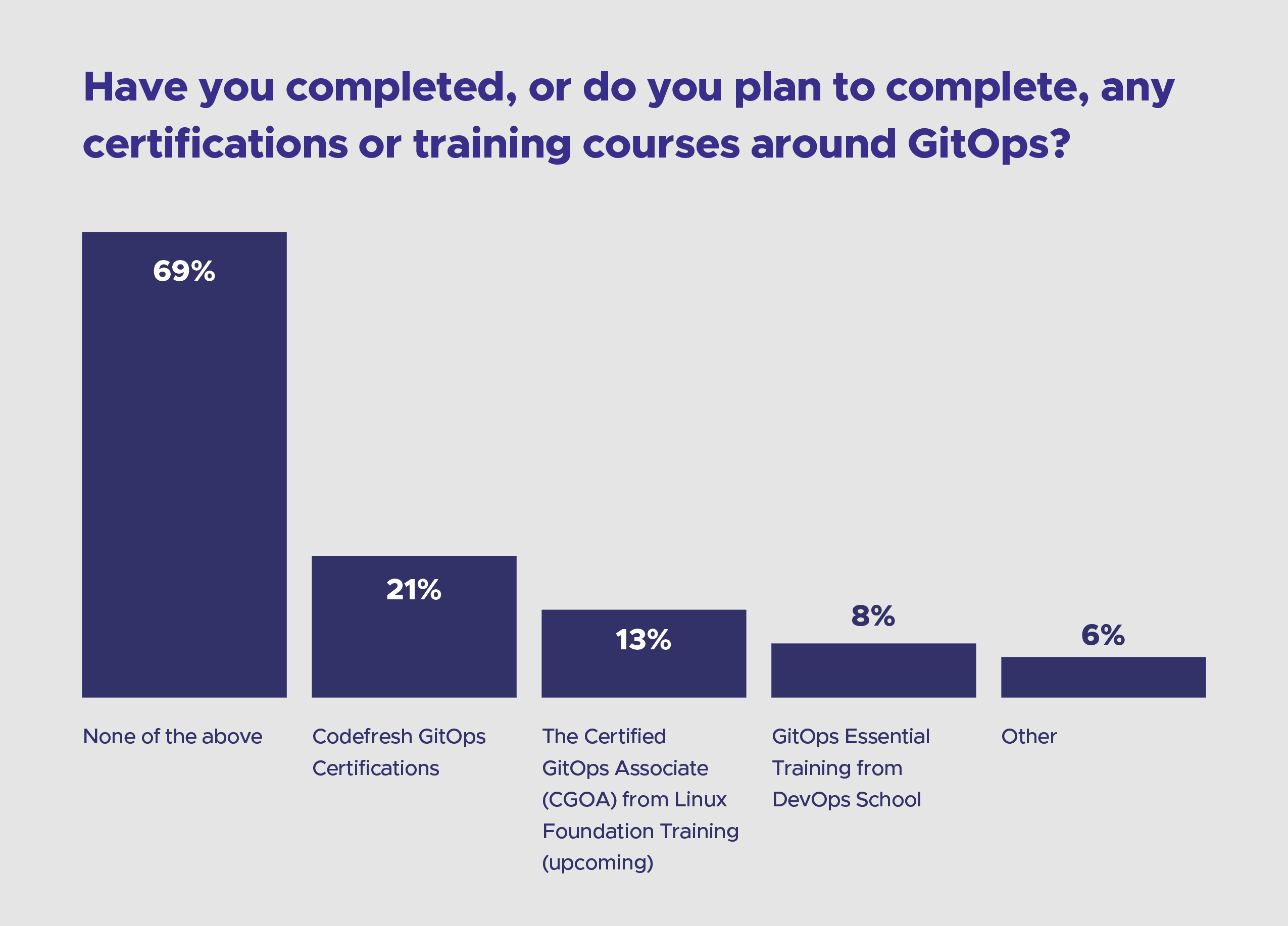 Bar chart showing respondent's respond towards question "Have you completed, or do you plan to complete, any certifications or training courses around GitOps?" 69% chose "none of the above" while 21% chose "Codefresh GitOps Certifications, 13% chose "The Certified GitOps Associate (CGOA) from Linux Foundation Training (upcoming), 8% chose "GitOps Essential Training from DevOps School"