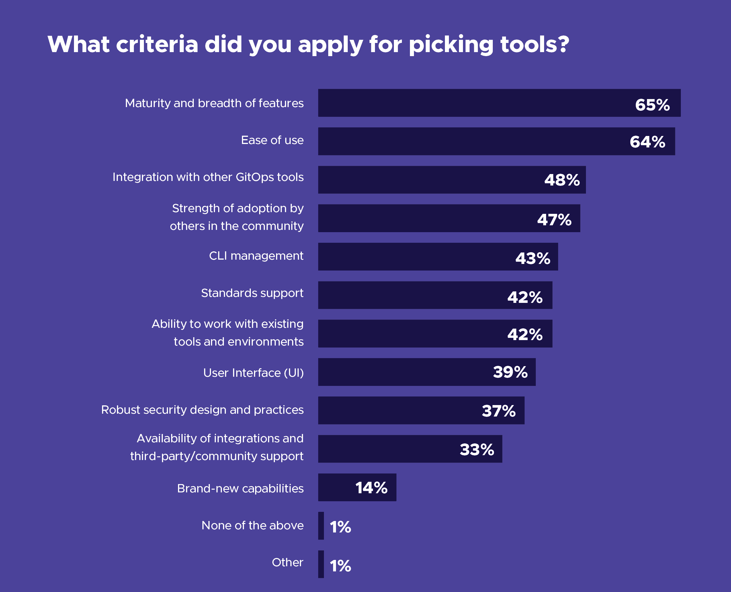 Bar chart showing respondent's respond towards question "What criteria did you apply for picking tools?" 65% chose "maturity and breadth of features", 64% chose "ease of use "while 14% chose "brand-new capabilities"