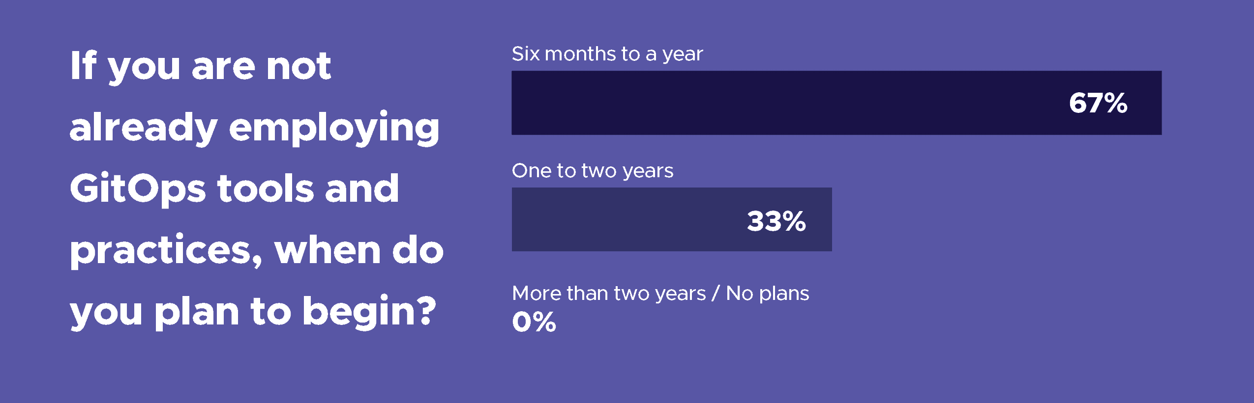 Bar chart showing respondent's respond towards question "If you are not already employing GitOps tools and practices, when do you plan to begin?" 67% of the respondents chose "six months to a year" while 33% chose "one to two years"