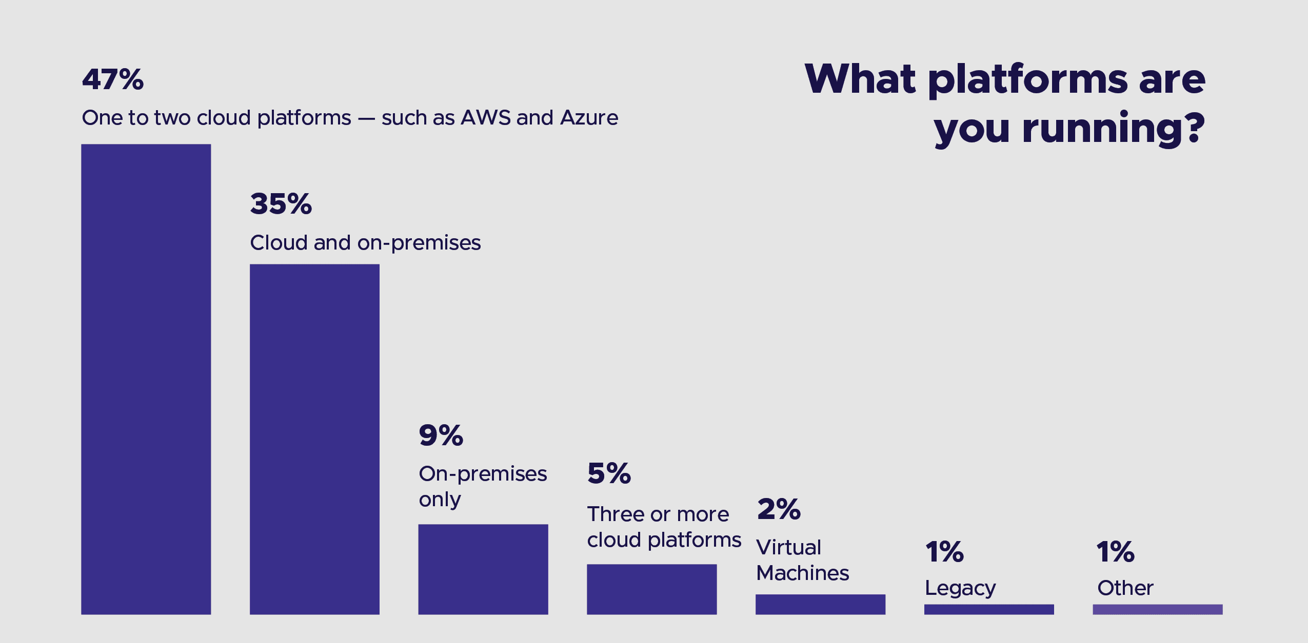 Bar chart showing respondent's respond towards question "What platforms are you running?" 45% of the respondents chose "one to two cloud platforms - such as AWS and Azure"