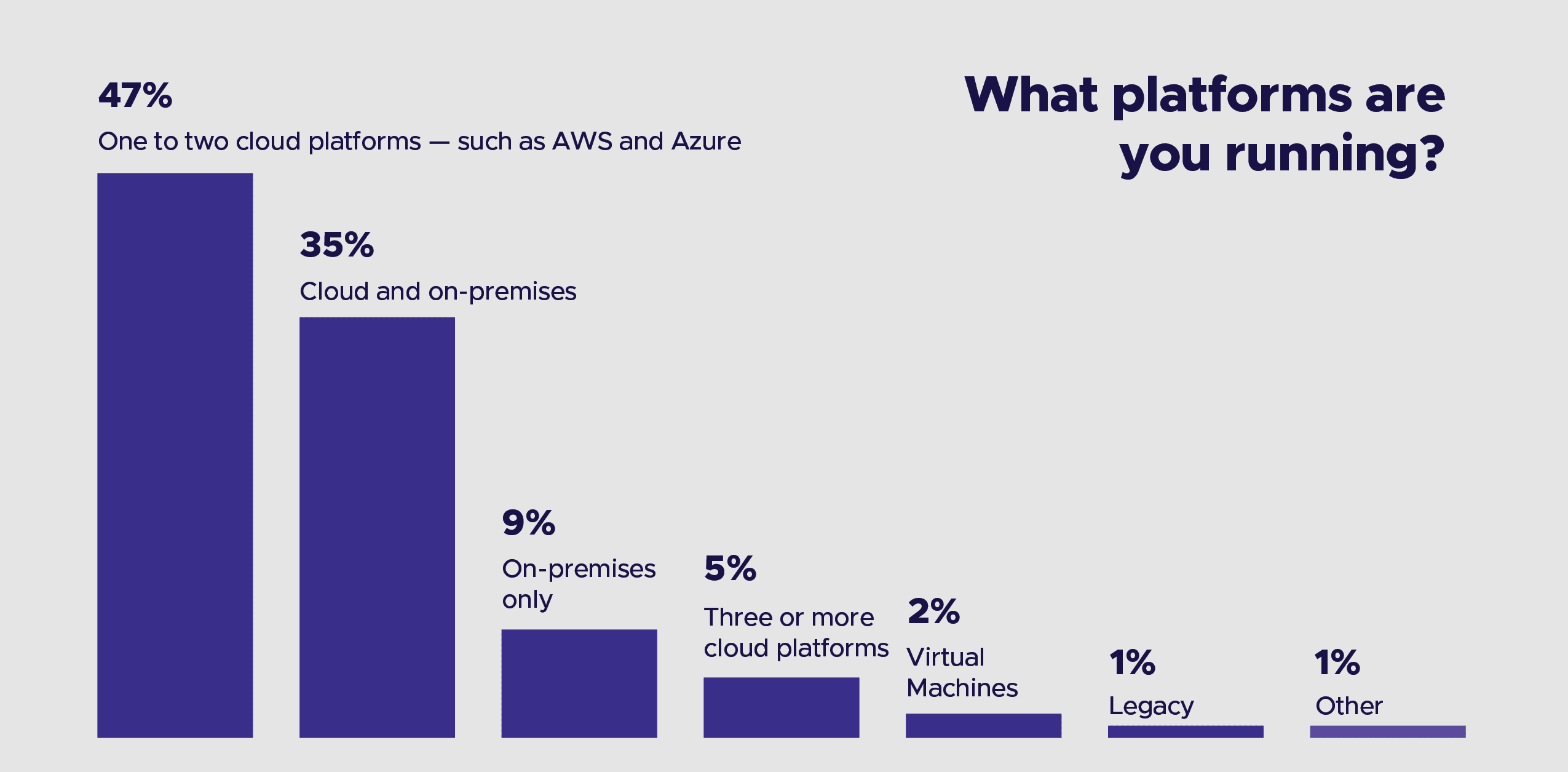 Chart Bar chart showing respondent's respond towards question "What platforms are you running?" 45% of the respondents chose "one to two cloud platforms - such as AWS and Azure"