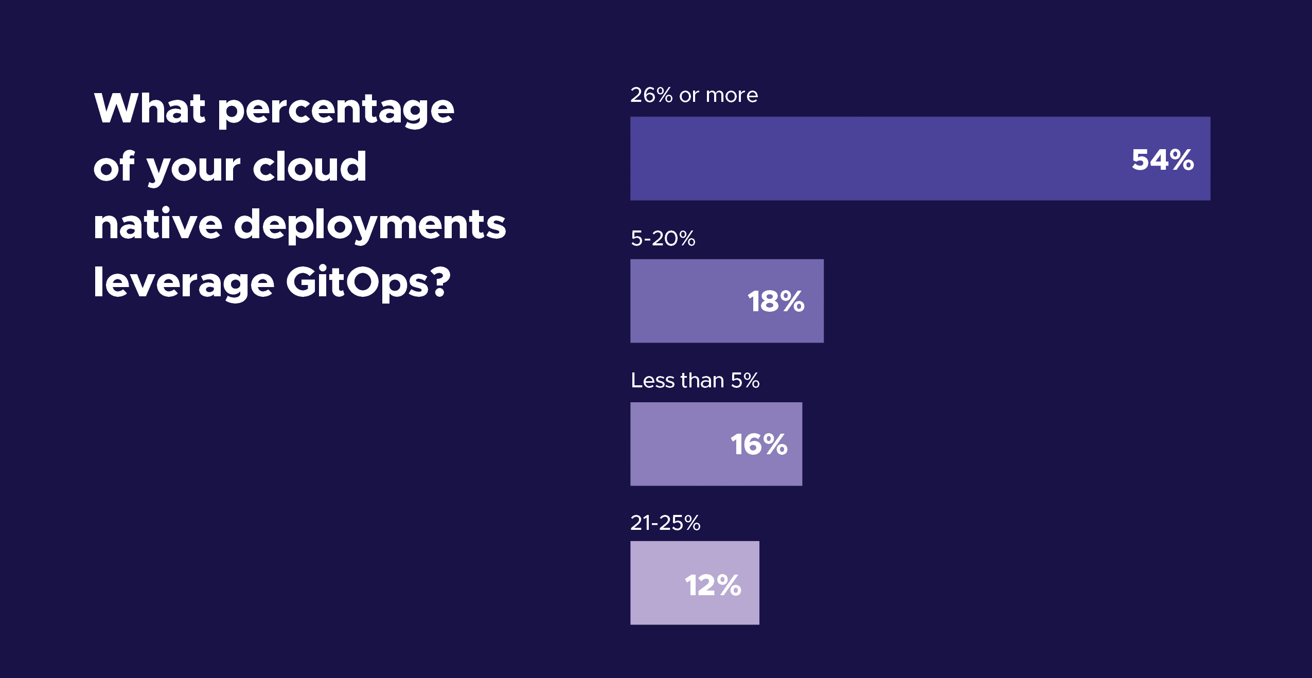 Bar chart showing respondent's respond towards question "What percentage of your cloud native deployments leverage GitOps?" 54% of respondents chose "26% or more" while 12% chose "21-25%)