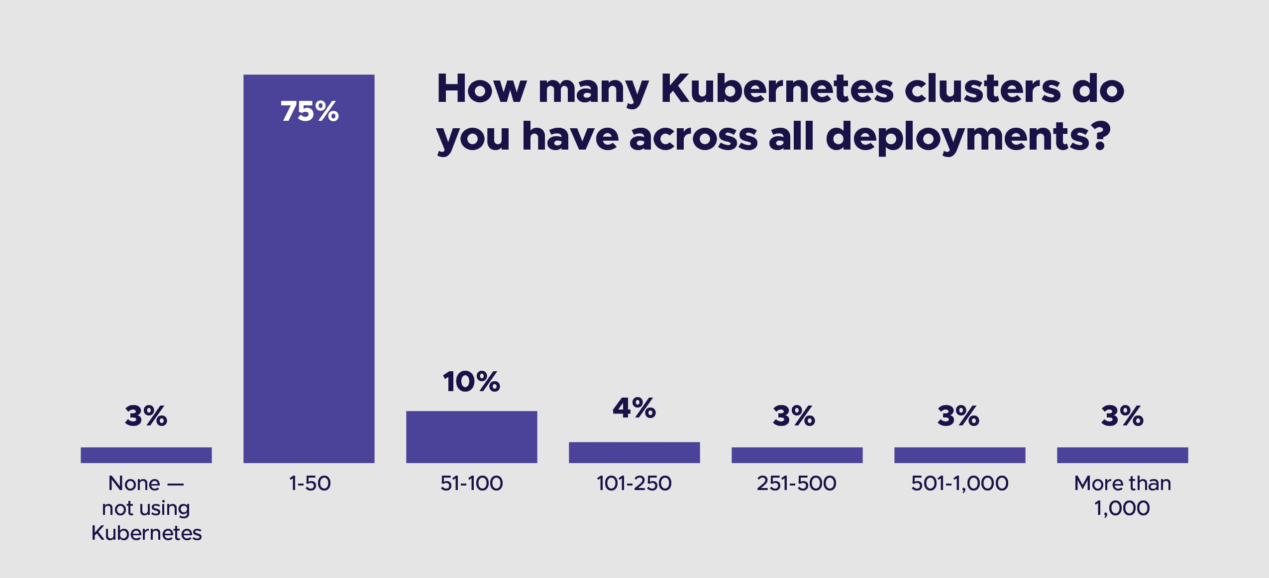 Bar chart showing respondents' respond towards question "How many Kubernetes clusters do you have across all deployments?" 75% respondents chose "1-50"