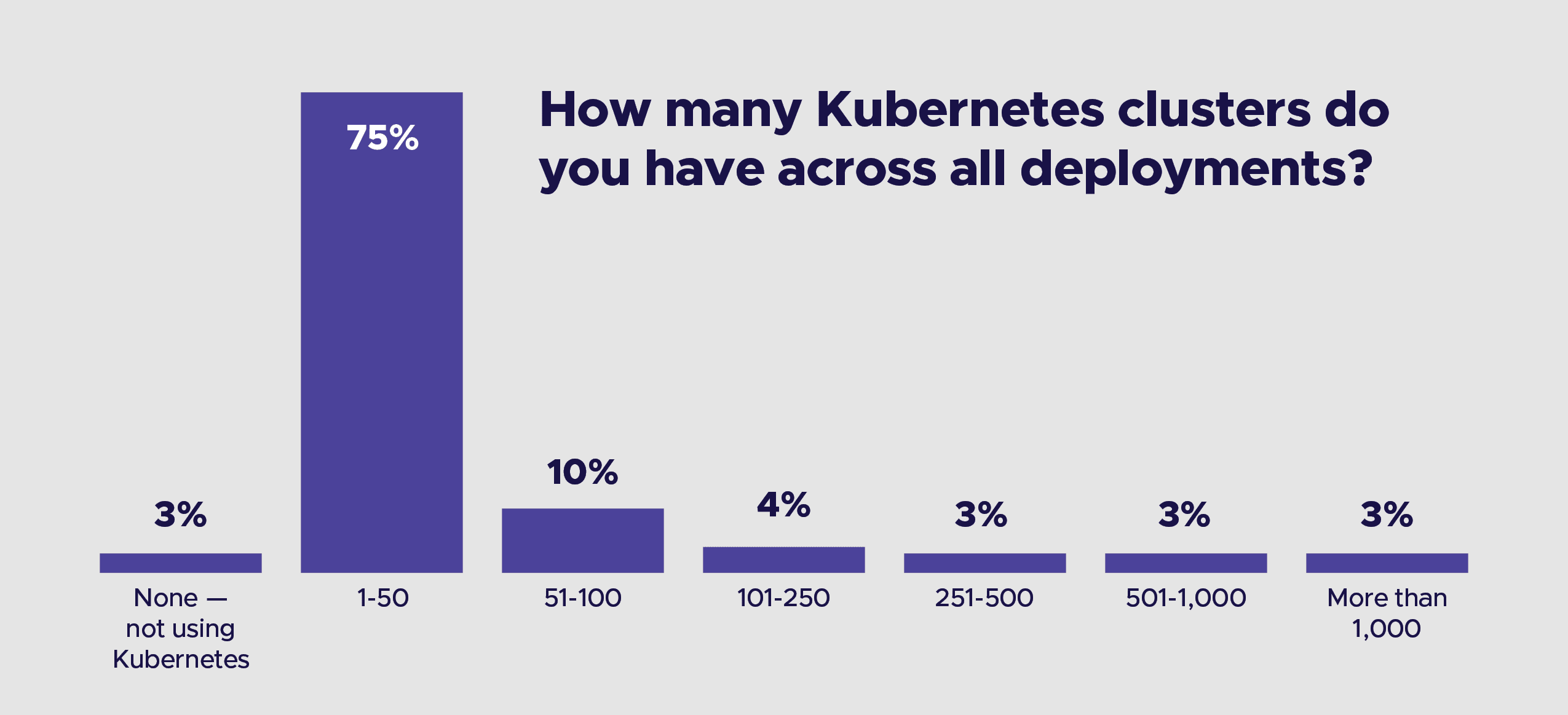 Chart Bar chart showing respondents' respond towards question "How many Kubernetes clusters do you have across all deployments?" 75% respondents chose "1-50"