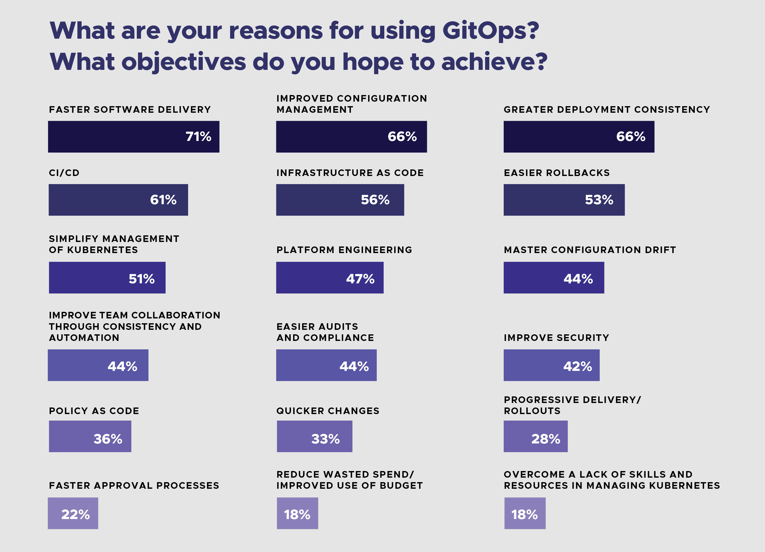 Bar chart showing respondent's respond towards question "What are your reasons for using GitOps? What objectives do you hope to achieve?" 71% of the respondents chose "faster software delivery", 66% chose "improved configuration management" and "greater deployment consistency"