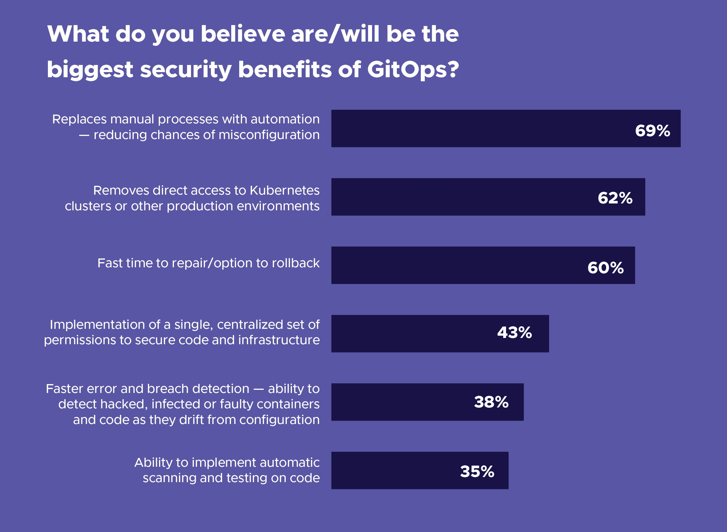 Bar chart showing respondent's respond towards question "What do you believe are/will be the biggest security benefits of GitOps?" 69% respondents respond "replaces manual processes with automation - reducing chances of misconfiguration" while 35% chose "ability to implement automatic scanning and testing on code"