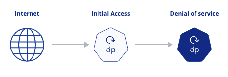 Diagram flow showing internet to initial access to denial of service