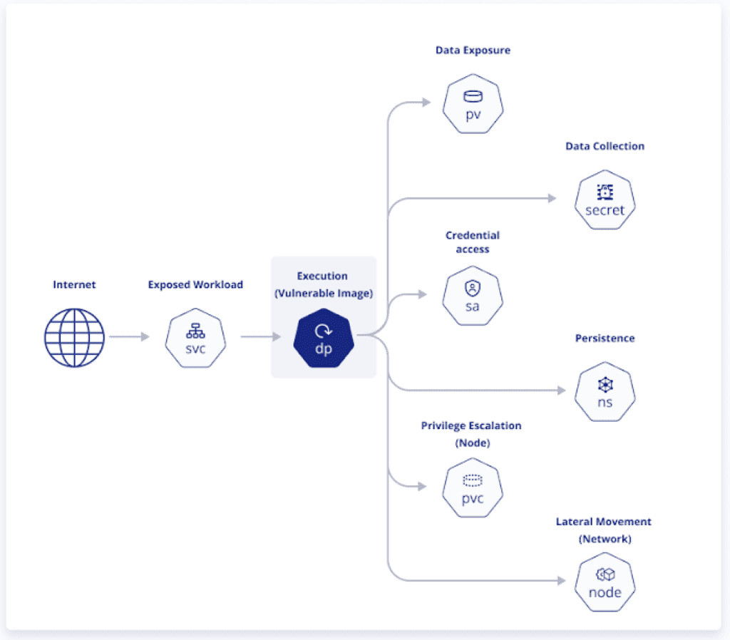 Diagram flow showing internet exposed workload with critical vulnerabilities and severe impacts