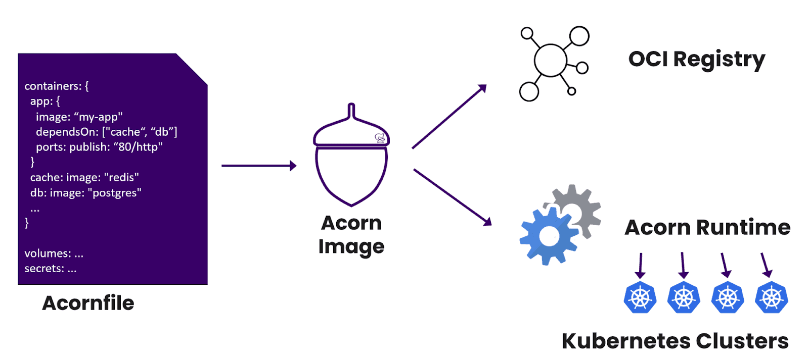 Diagram flow showing Acorn workflow