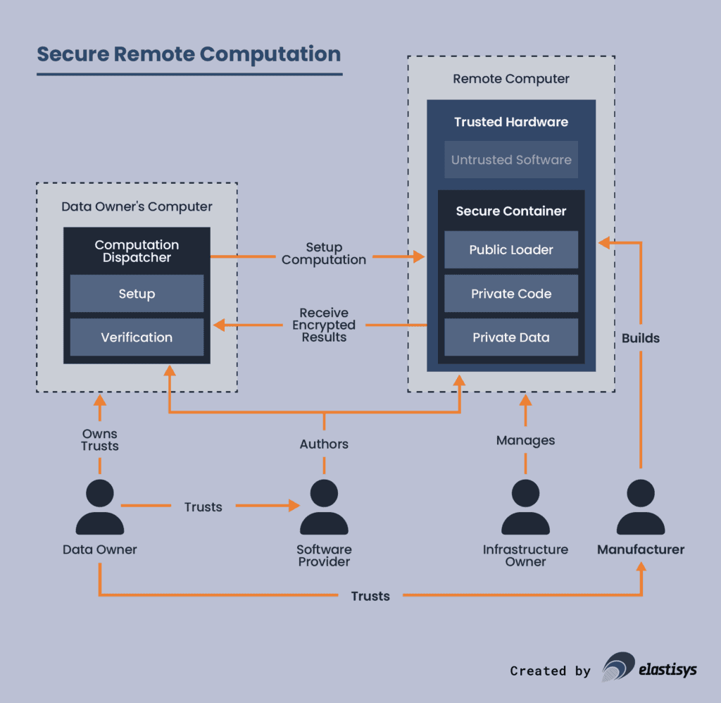 Diagram flow showing Secure Remote Computation process