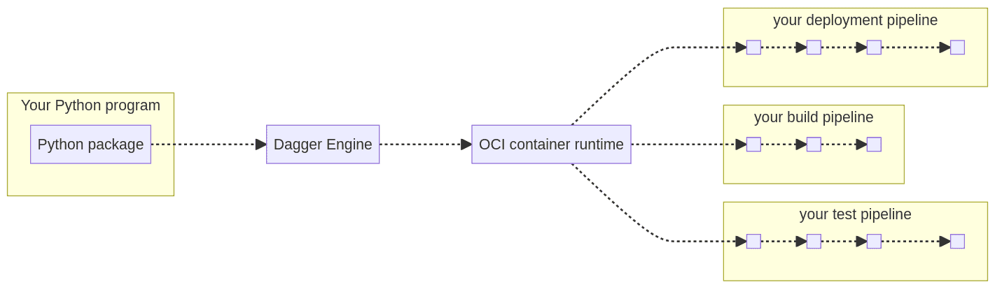 Diagram flow showing how dagger works