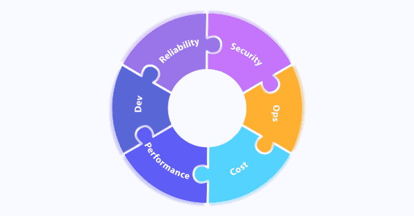 Round chart puzzle of Developer Cognitive Log