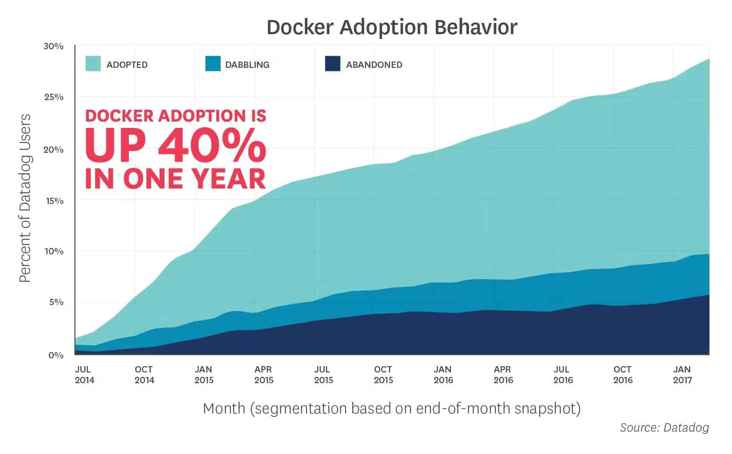Chart showing Docker adoption behavior is up 40% in one year