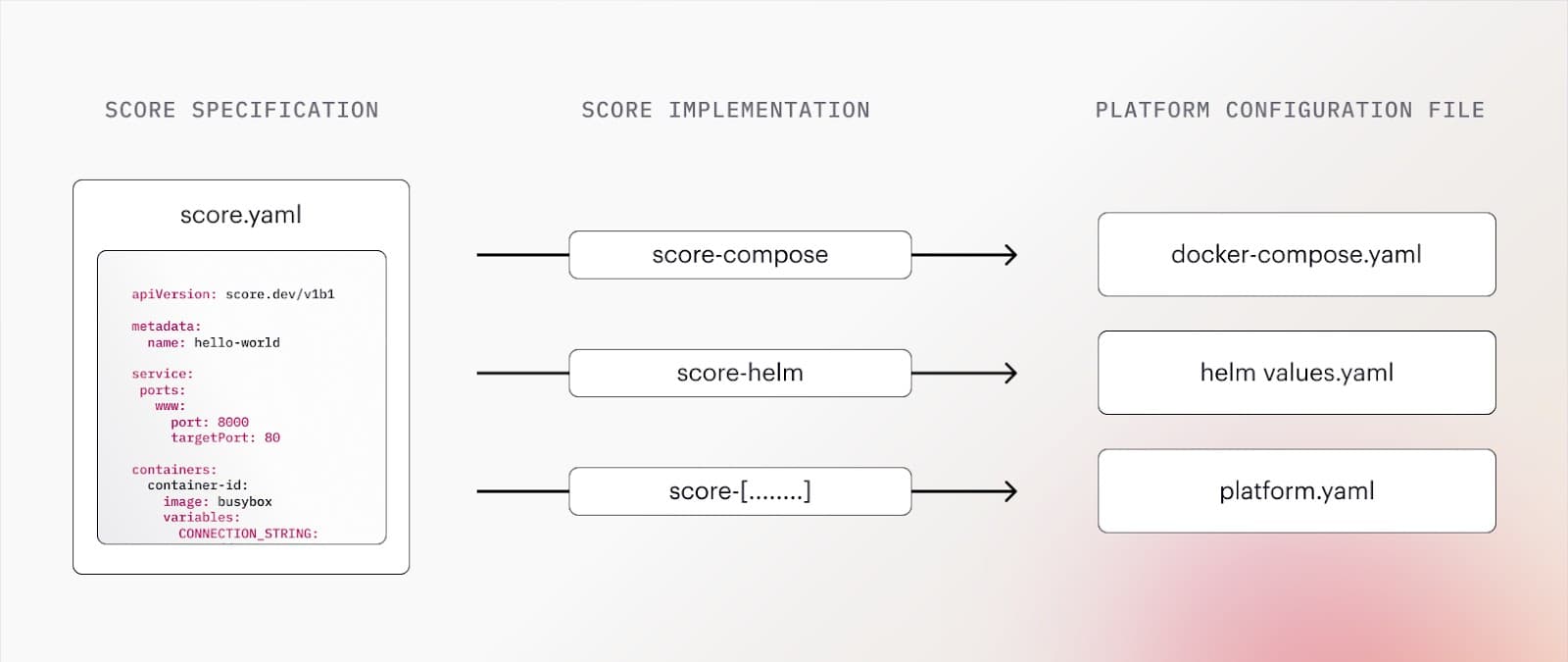 Diagram flow showing score workload specification