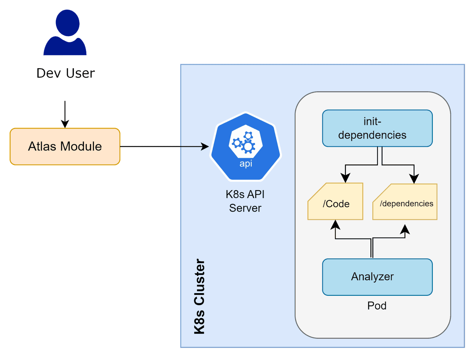 Diagram flow showing process from Dev User to K8s Cluster by Atlas Module