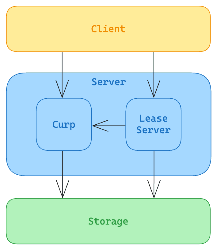 Diagram flow showing Lease implementation architecture