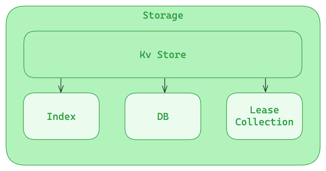 Diagram flow showing using lease on storage