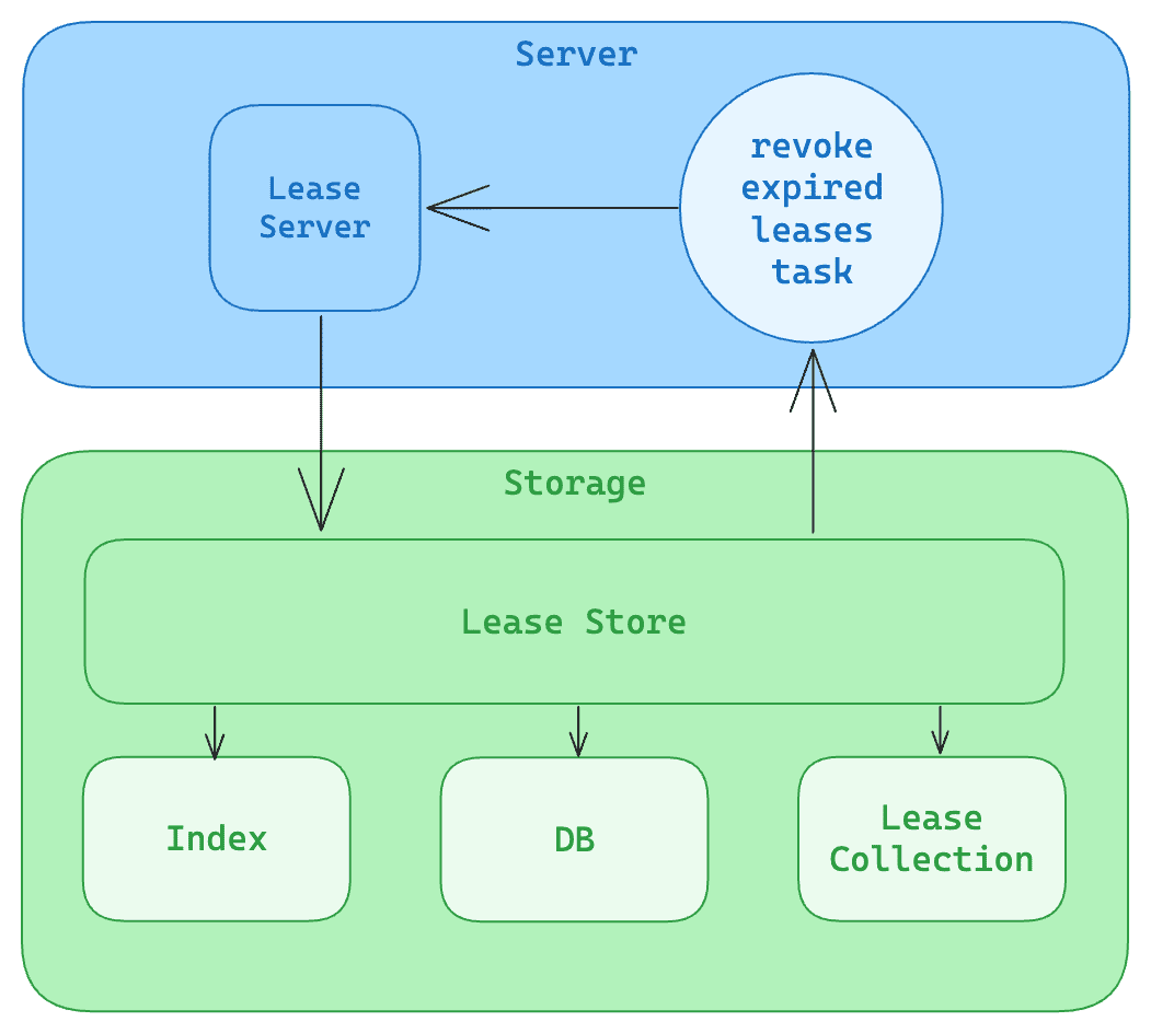 Diagram flow showing Lease expiration process