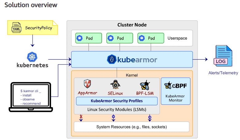 Diagram flow showing solution overview