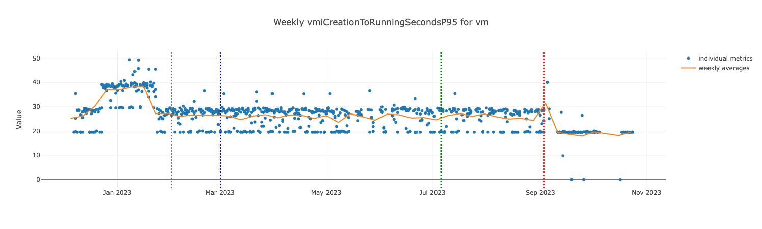 Dotted graph showing weekly vmiCreationToRunningSecondsP95 for vm from Jan 2023 to Nov 2023