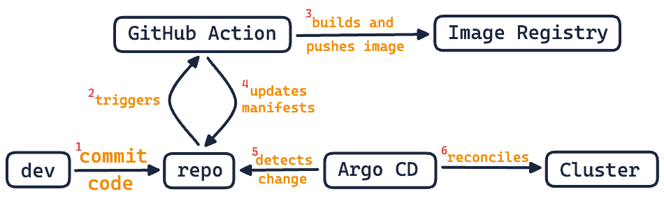 Diagram flow showing setting up GitOps using ArgoCD