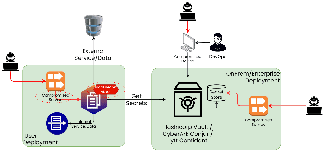 Diagram flow showing process of securing Kubernetes secrets and service account tokens