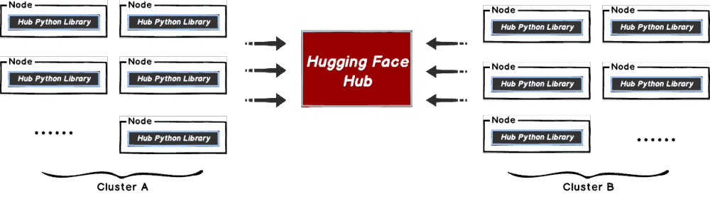 Diagram flow showing Hugging Face Hub flow from Cluster A and Cluster B