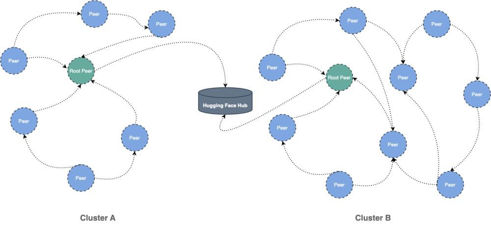 Diagram flow showing Hugging Face Hub flow from Cluster A and Cluster B