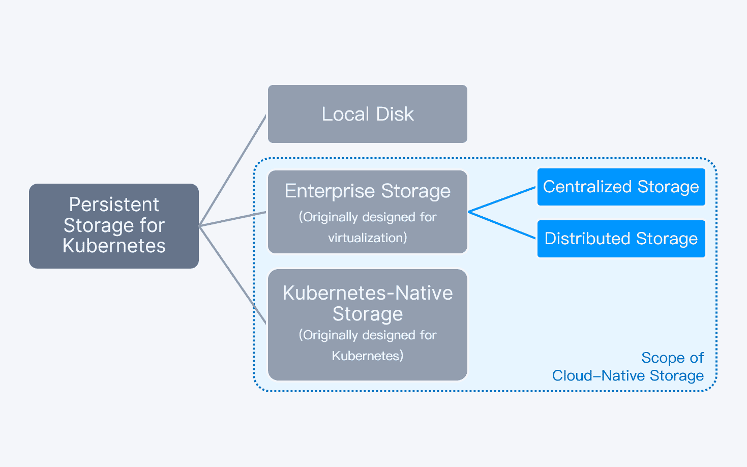 Diagram flow showing persistent storage for Kubernetes to Local Disk, Enterprise Storage and Kubernetes-Native Storage