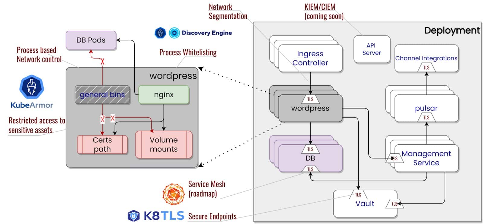 Diagram flow showing KubeArmor applying least permissive policies