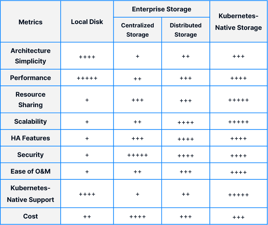 Table showing Metrics comprehensive comparison of three solutions (local disk, enterprise storage., kubernetes-native storage