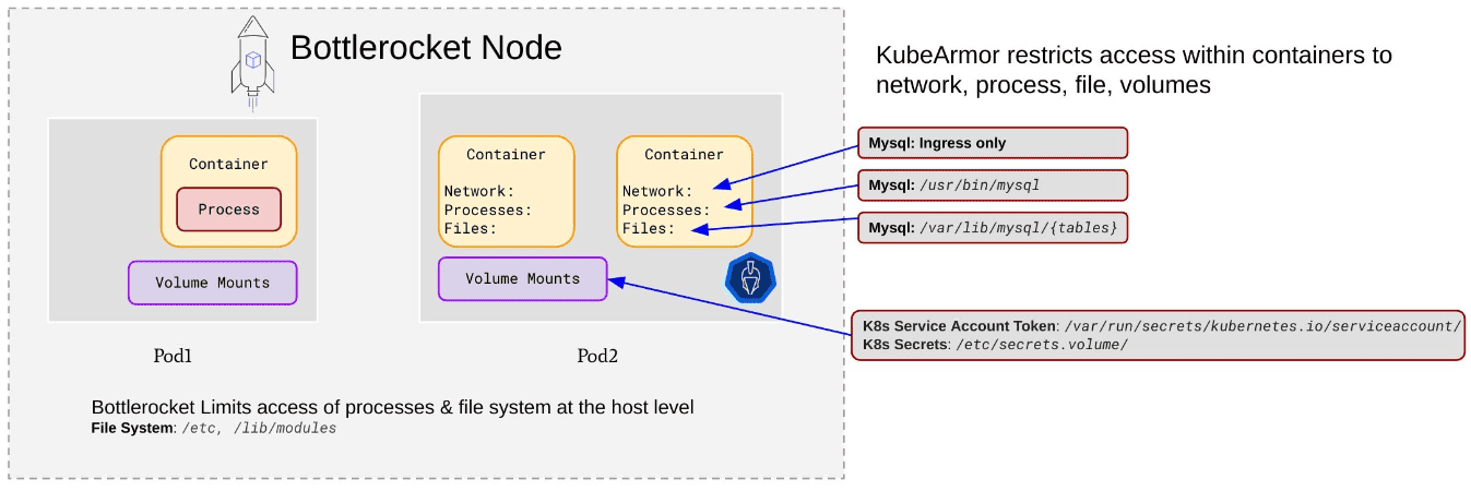 Diagram flow demonstration of combining AWS Bottlerocket and KubeArmor