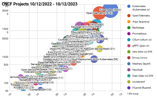 Chart showing CNCF Projects velocity 10/12/2022 - 10/12/2023