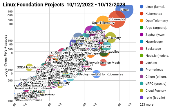 Chart showing Linux Foundation Projects velocity 10/12/2022 - 10/12/2023