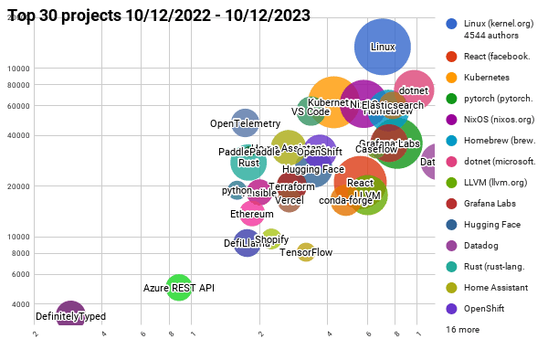 Chart showing Top 30 Projects velocity 10/12/2022 - 10/12/2023