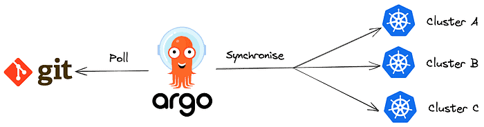 Diagram flow showing Argo poll GitHub and synchronise Cluster A, Cluster B, Cluster C