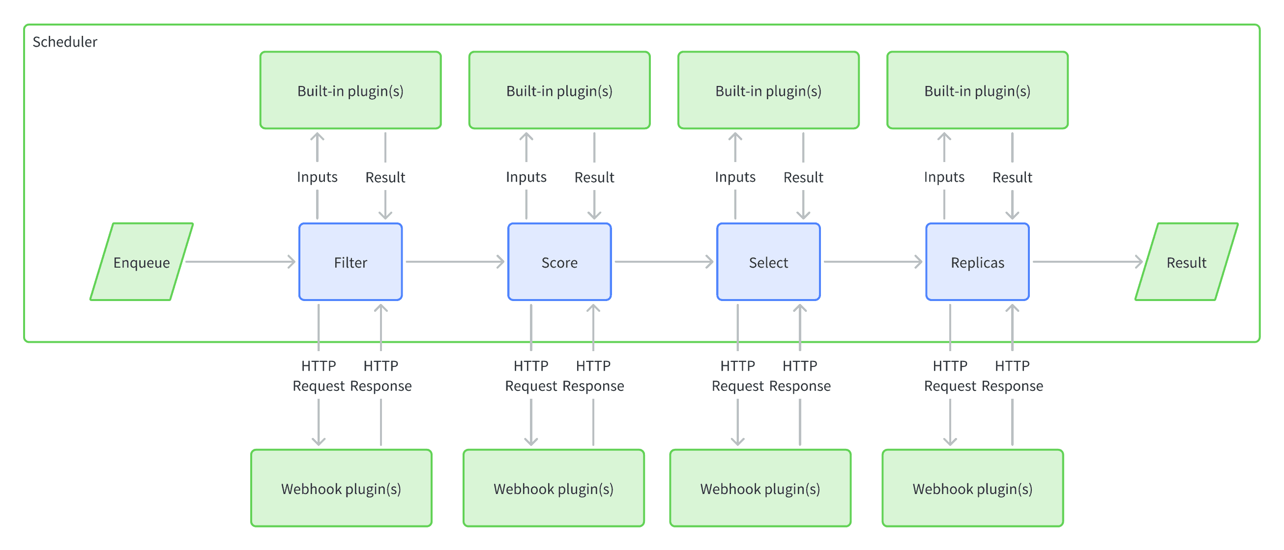 Scheduler stages and plugins