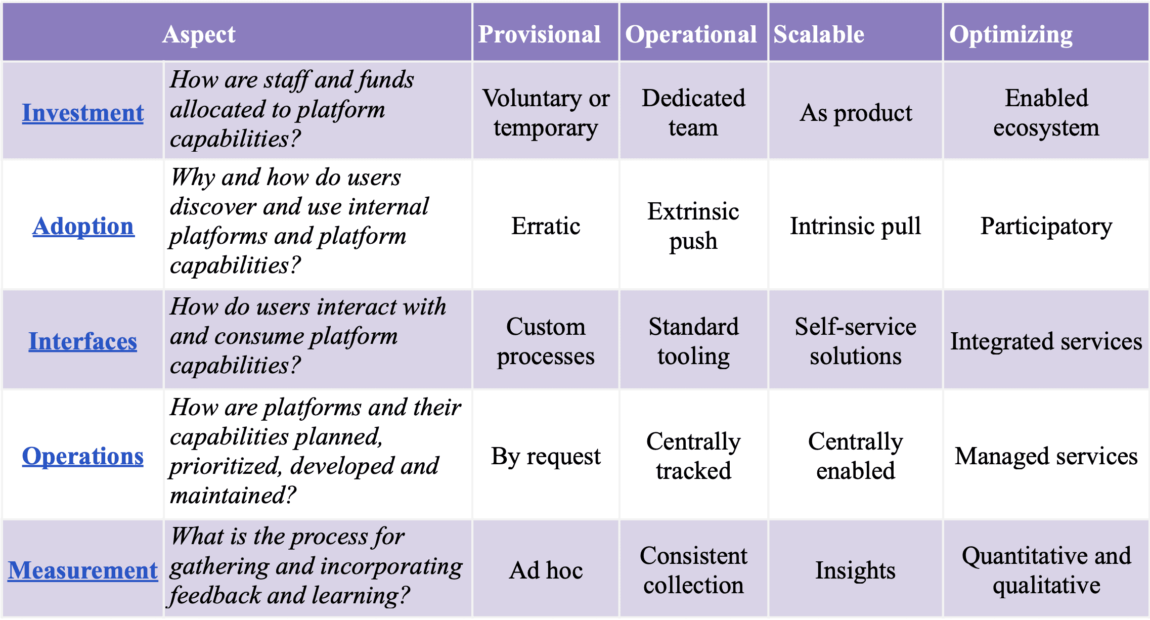 Table showing 5 aspects and 4 level of maturity
