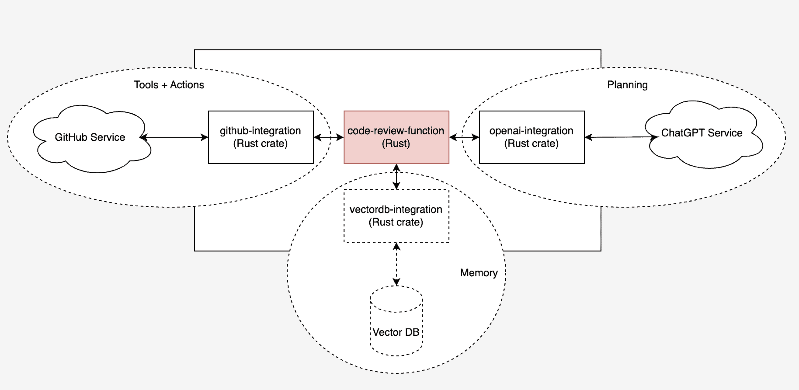 Abstract Design of Code Review Bot